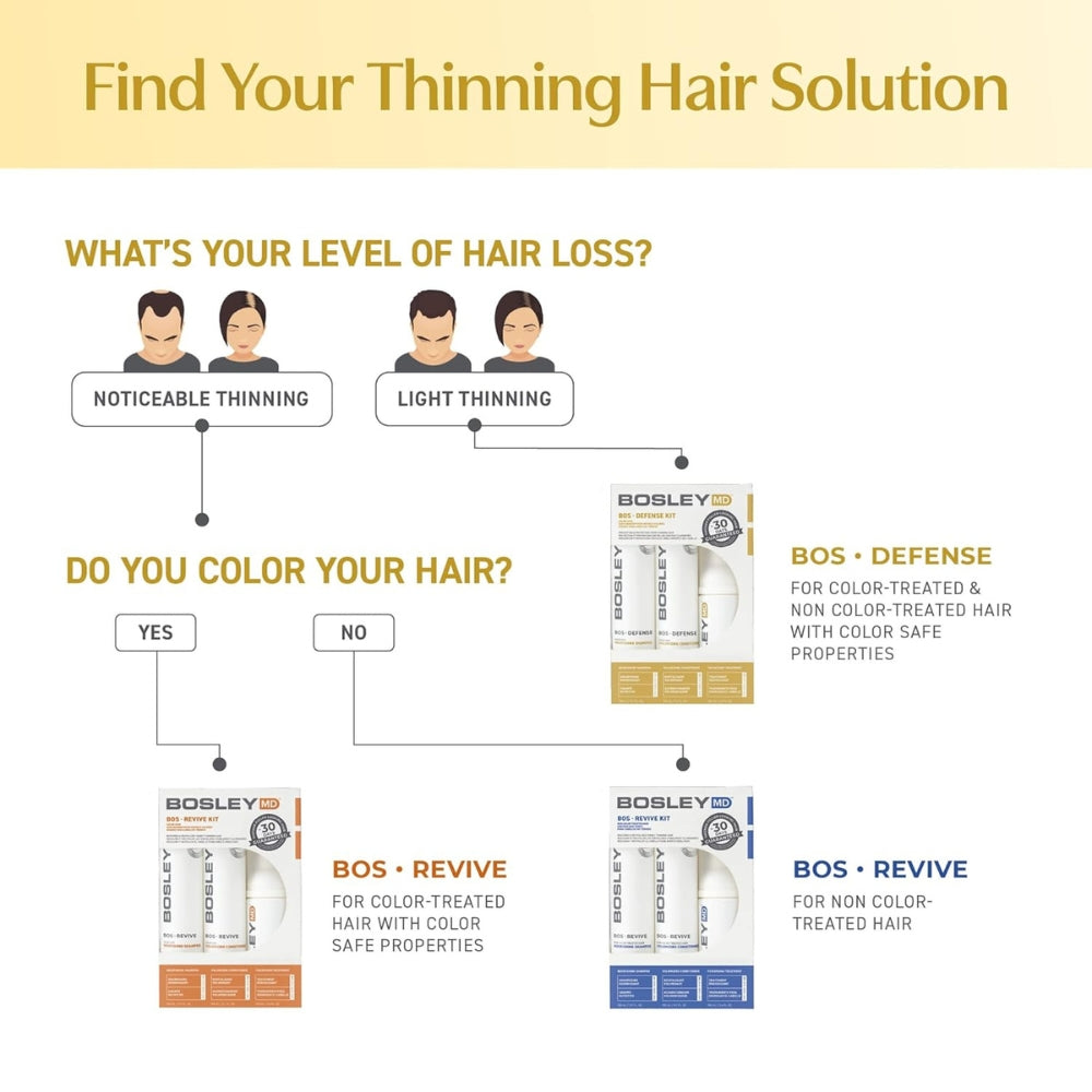 Trio de départ volumisant "BosRevive Volumizing Kit" shampoing, revitalisant et traitement - Pour cheveux visiblement clairsemés, naturels, non teints (2x150ml/5.1oz, 100ml/3.4oz)